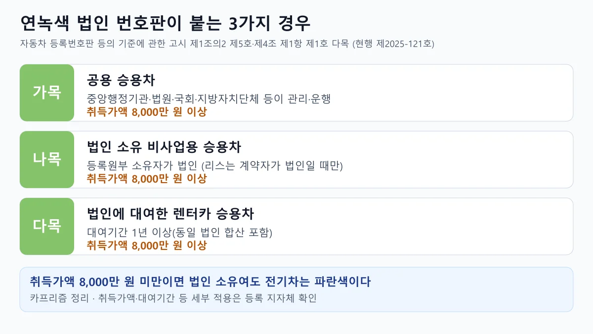 연녹색 법인업무용 번호판이 붙는 공용 승용차, 법인 소유 승용차, 법인에 1년 이상 대여한 렌터카 세 가지와 취득가액 8,000만 원 이상 기준을 정리한 도표