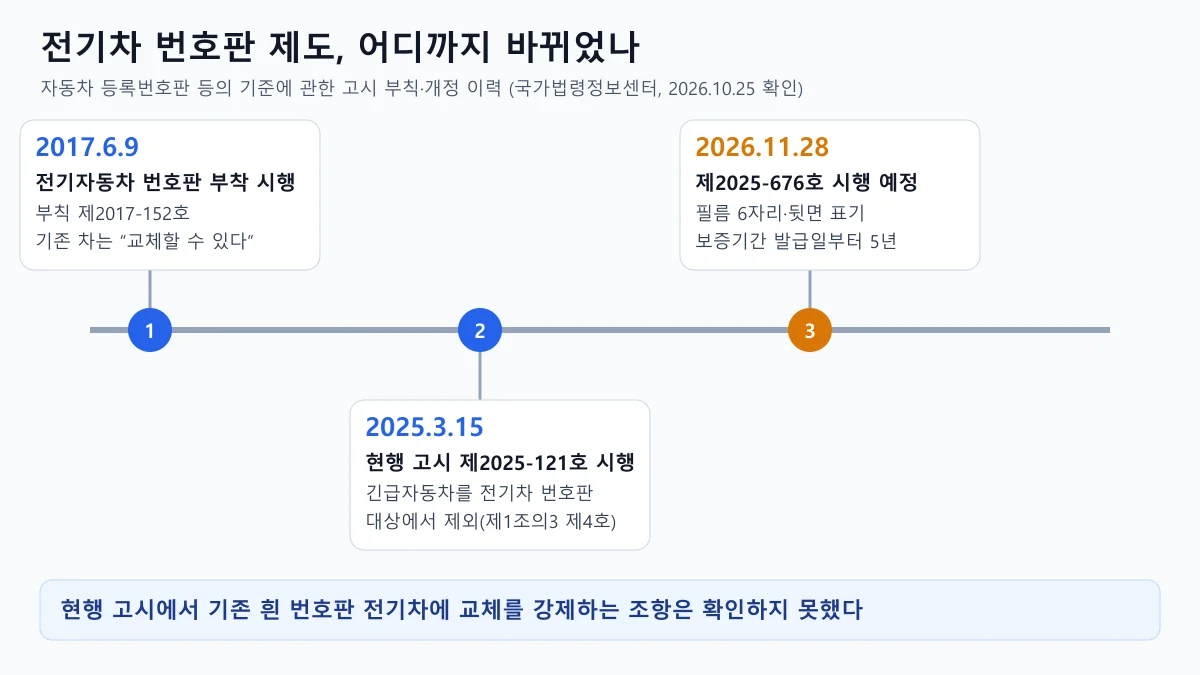 전기차 번호판 부착 시행 2017년 6월 9일, 현행 고시 시행 2025년 3월 15일, 필름식 번호판 보증기간 개정 시행 예정 2026년 11월 28일을 정리한 시간순 도표