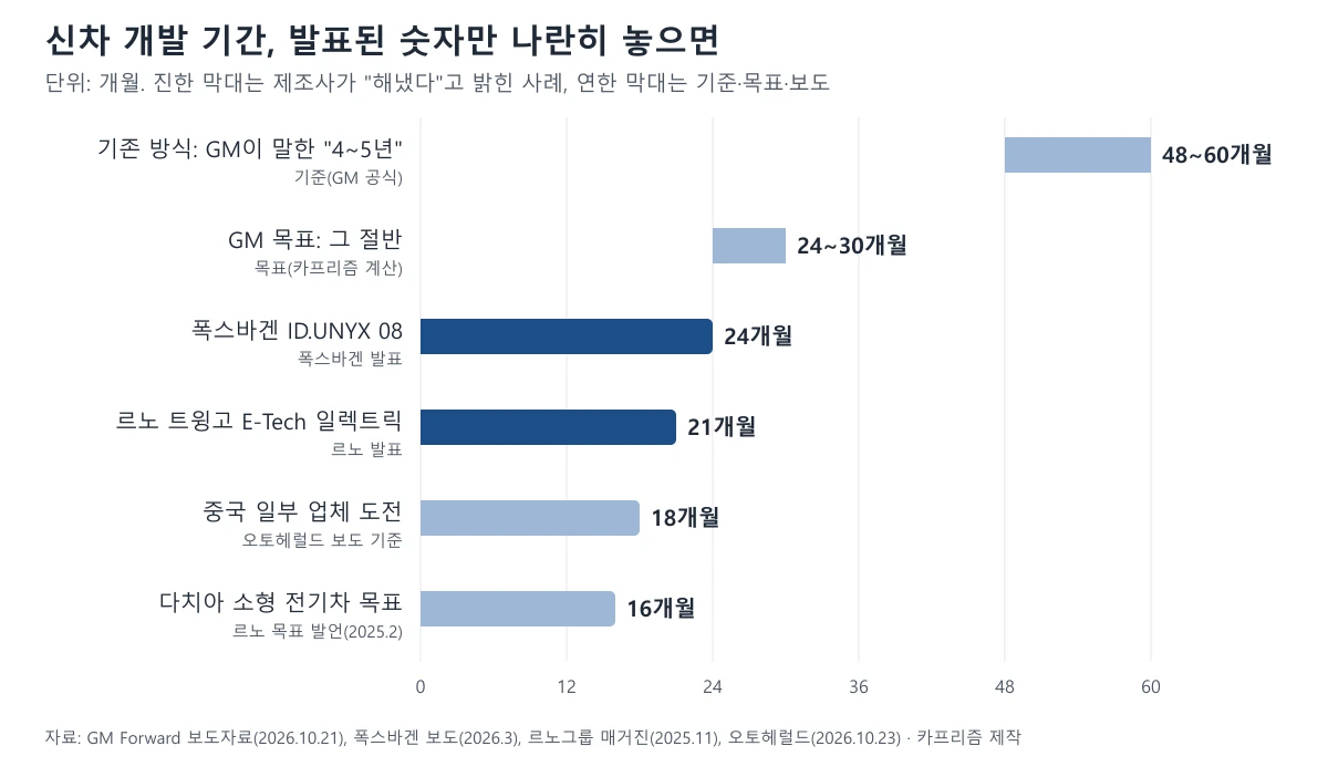 신차 개발 기간 비교 도표: 기존 48~60개월, GM 목표 24~30개월, 폭스바겐 24개월, 르노 21개월, 중국 일부 18개월, 다치아 목표 16개월