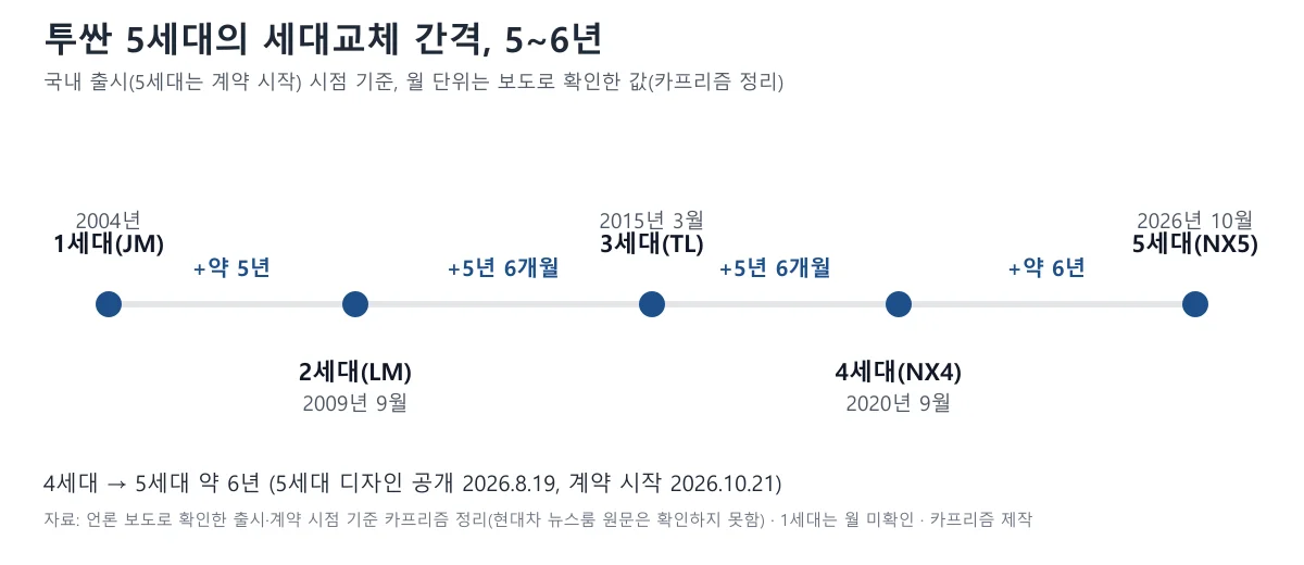 투싼 세대별 국내 출시 시점 도표: 1세대 2004년, 2세대 2009년 9월, 3세대 2015년 3월, 4세대 2020년 9월, 5세대 2026년 10월, 간격 약 5년·5년 6개월·5년 6개월·약 6년