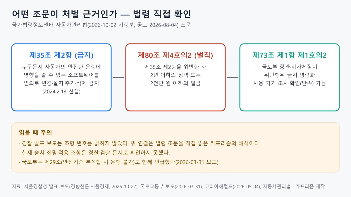 자동차관리법 제35조 제2항, 제80조 제4호의2, 제73조 제1항 제1호의2를 연결한 도표