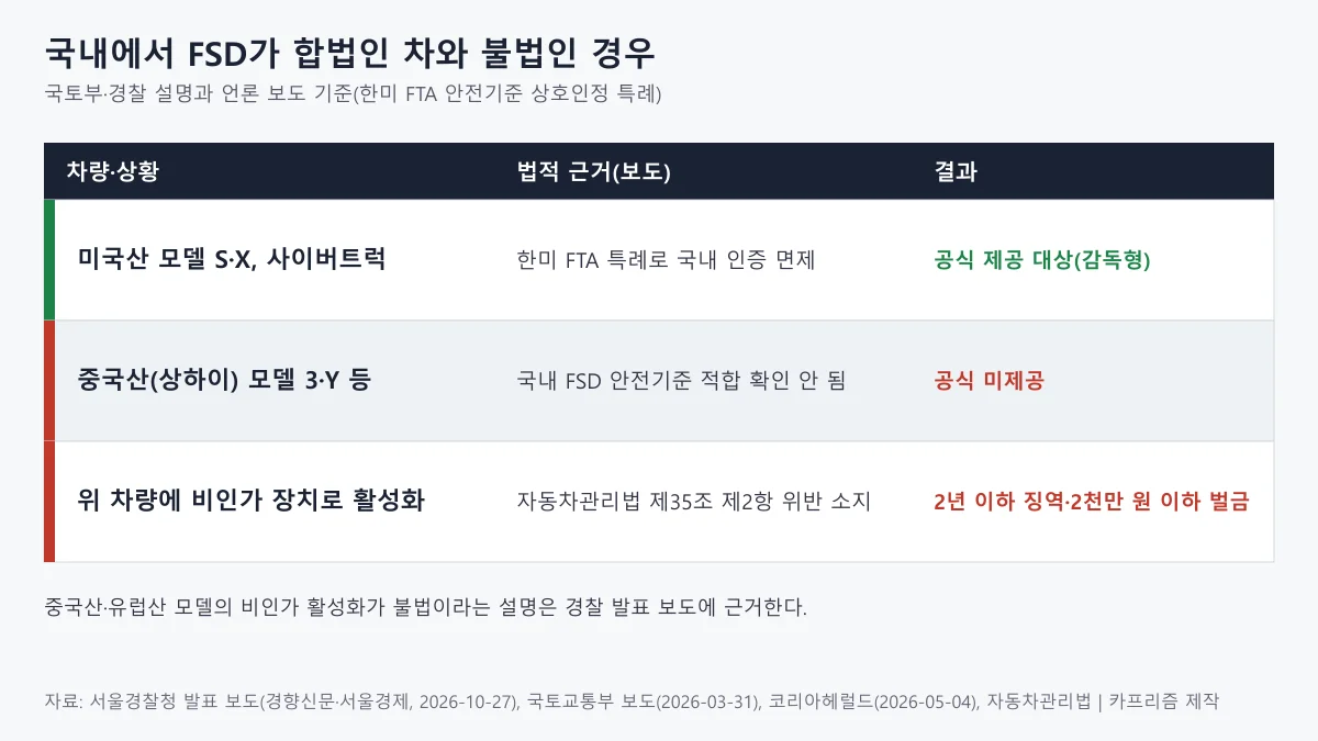 미국산 모델 S·X·사이버트럭과 중국산 모델 3·Y, 비인가 활성화의 합법 여부를 비교한 표 도표