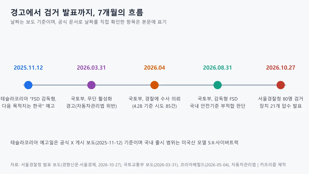 2025년 11월 테슬라코리아 예고부터 2026년 10월 서울경찰청 검거 발표까지의 타임라인 도표