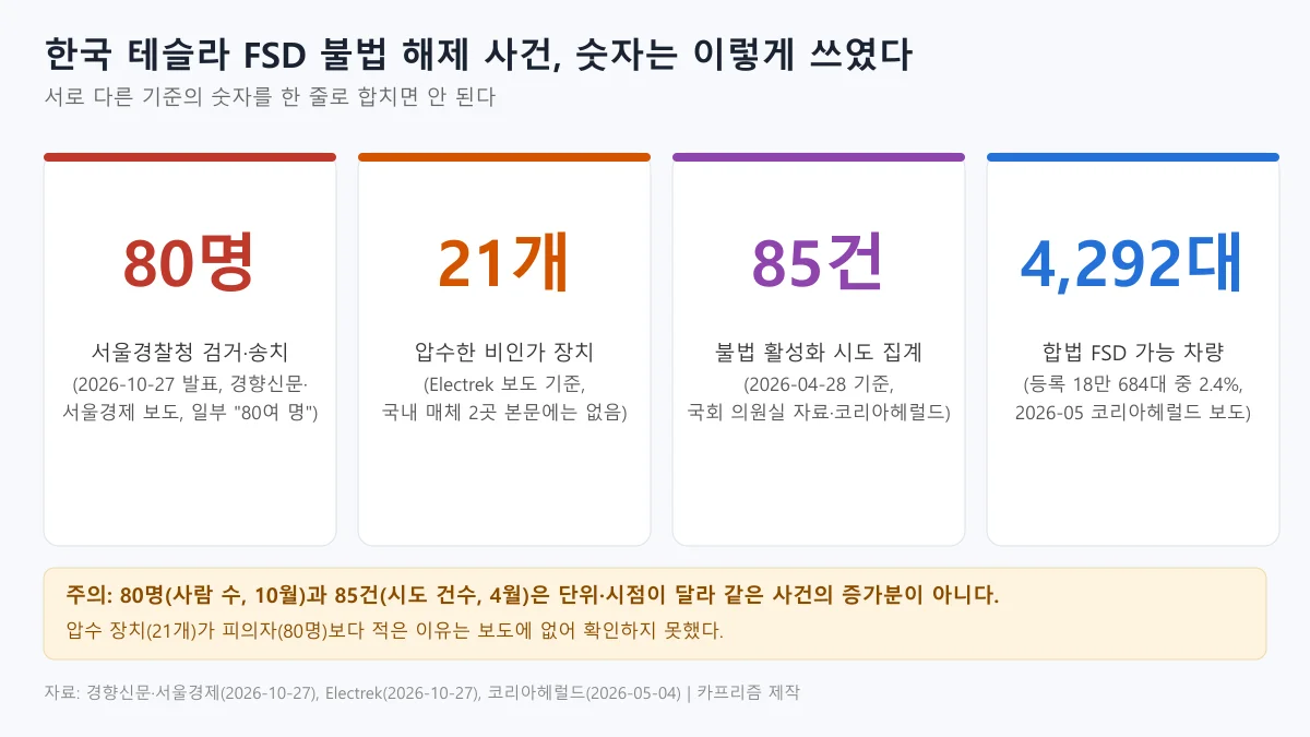 80명 검거, 장치 21개 압수, 불법 활성화 시도 85건, 합법 가능 차량 4,292대를 비교한 숫자 도표