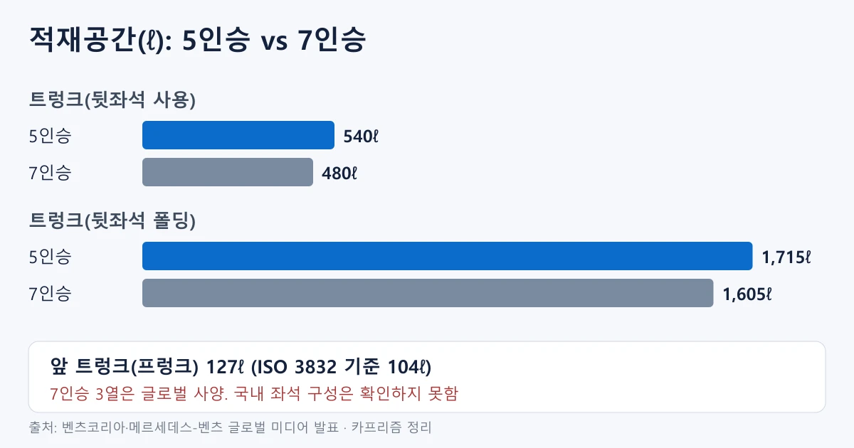 신형 일렉트릭 GLB 5인승과 7인승의 트렁크 용량을 막대로 비교한 도표