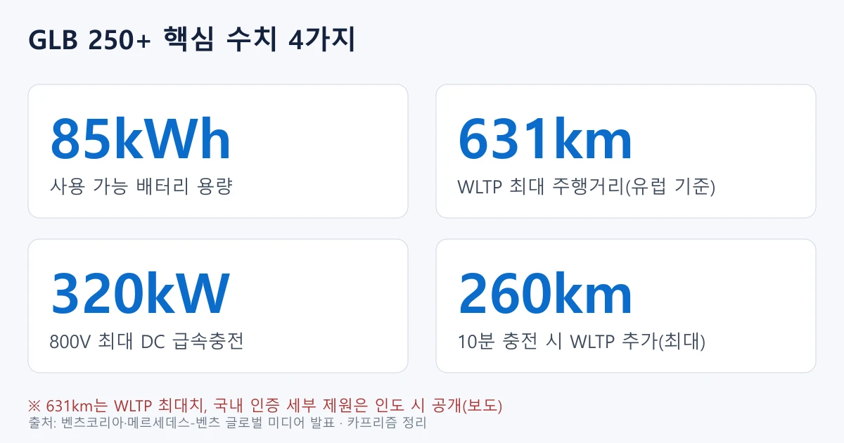 일렉트릭 GLB 250+의 배터리 85kWh, 주행거리 631km, 충전 320kW, 10분 260km를 정리한 수치 도표