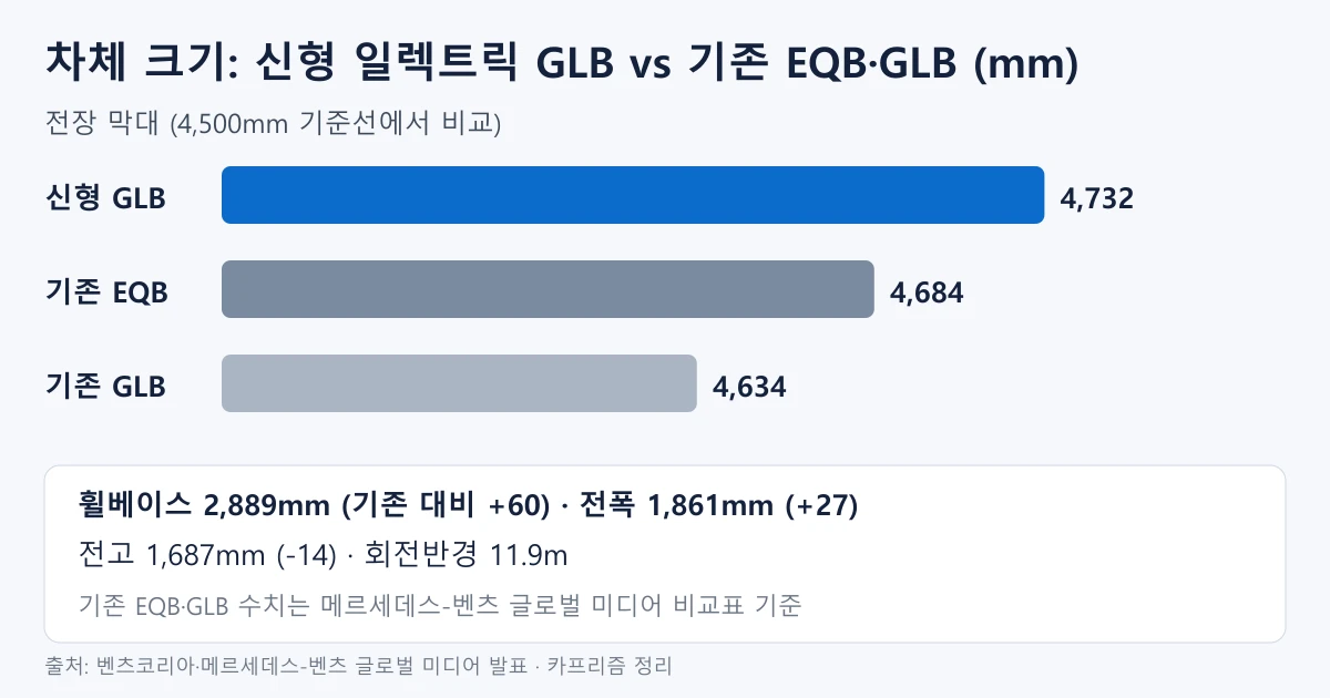 신형 일렉트릭 GLB와 기존 EQB, 기존 GLB의 전장을 막대로 비교한 도표