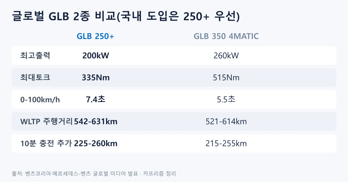 GLB 250+와 GLB 350 4MATIC의 출력, 토크, 가속, 주행거리를 비교한 표
