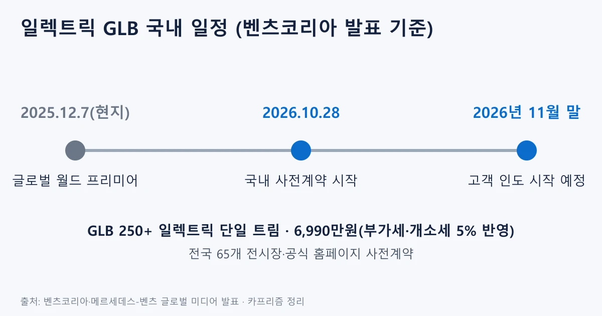 일렉트릭 GLB 글로벌 공개부터 국내 사전계약, 고객 인도까지 일정을 나타낸 타임라인 도표