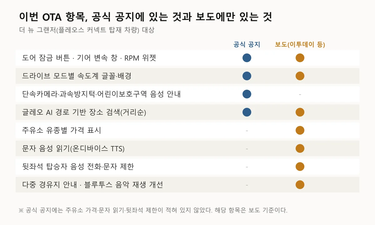 OTA 항목 여덟 가지를 공식 공지에 있는 것과 보도에만 있는 것으로 나눈 표 도표
