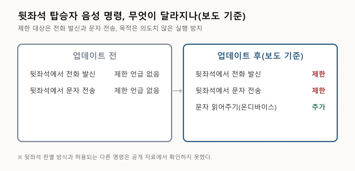 뒷좌석 탑승자의 음성 전화 발신과 문자 전송이 업데이트 후 제한된다는 내용을 전후로 비교한 도표