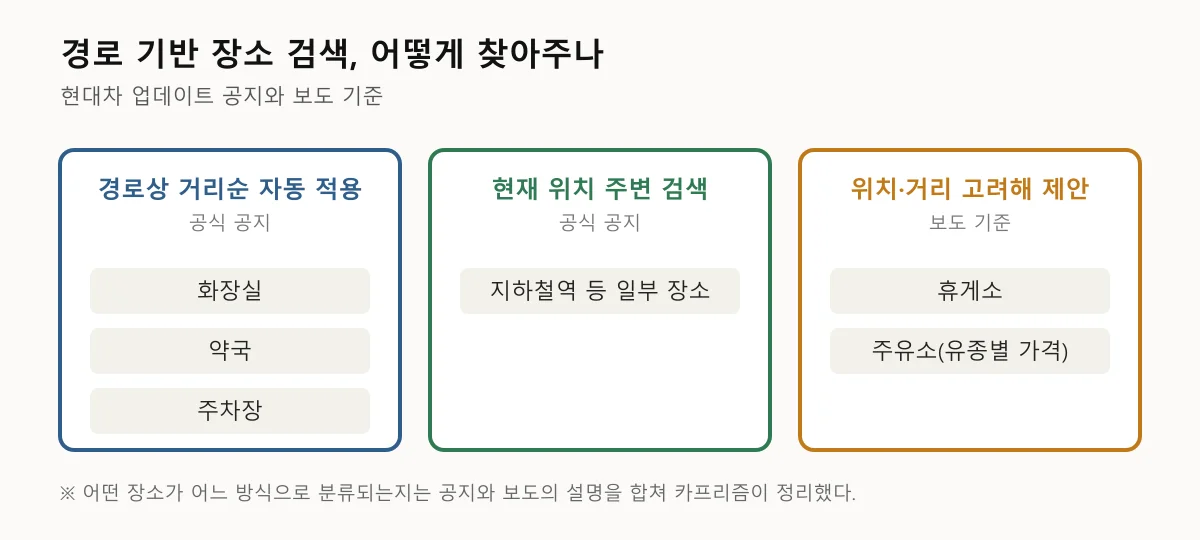 경로 기반 장소 검색이 장소 종류별로 거리순, 현재 위치 주변, 위치와 거리 고려로 나뉘는 도표