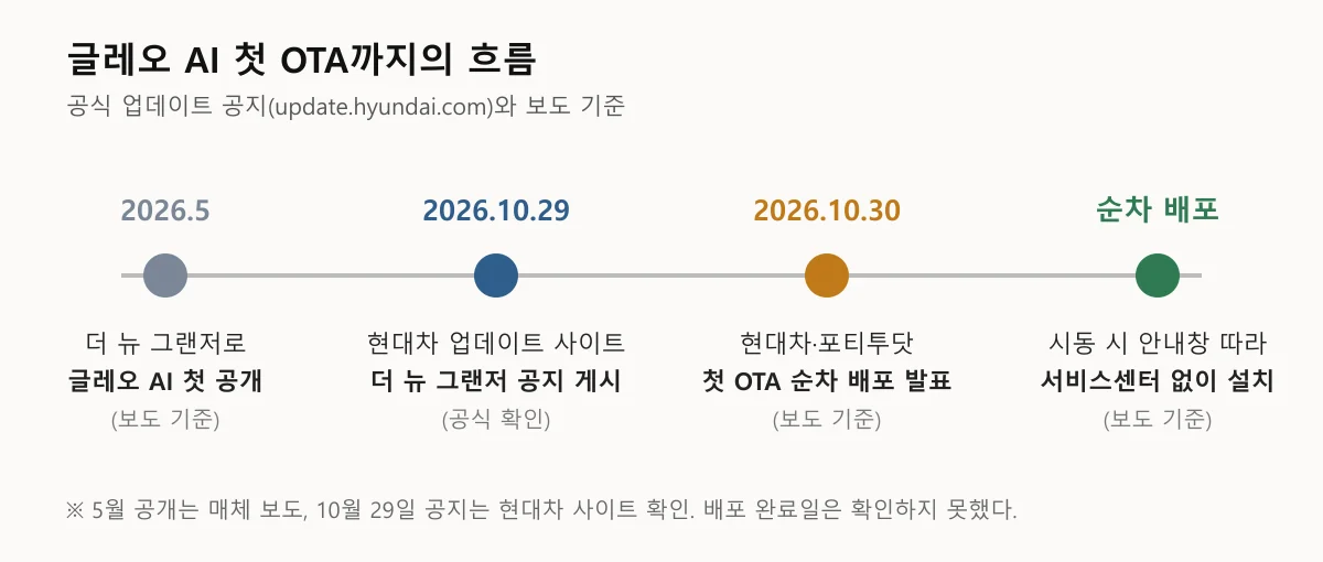 글레오 AI 첫 공개부터 10월 29일 공지, 10월 30일 발표, 순차 배포까지를 네 지점으로 나타낸 도표