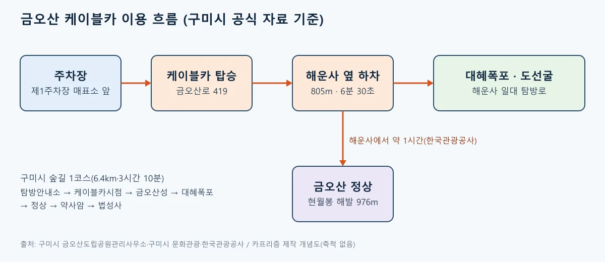 주차장에서 케이블카, 해운사, 대혜폭포와 정상으로 이어지는 흐름도