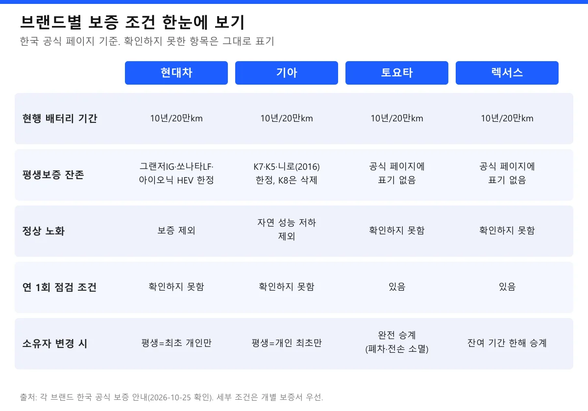 현대차 기아 토요타 렉서스 하이브리드 배터리 보증 조건 비교 도표 평생보증 정상 노화 점검 조건 승계