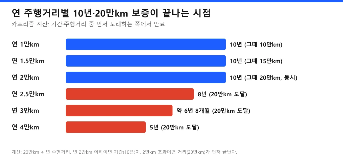 연 주행거리별 하이브리드 배터리 10년 20만km 보증 만료 시점 도표, 연 2.5만km 8년 3만km 약 6년 8개월