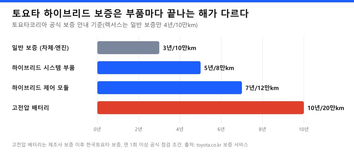 토요타 하이브리드 보증 기간 도표, 일반 3년 10만km 시스템 부품 5년 8만km 제어 모듈 7년 12만km 고전압 배터리 10년 20만km