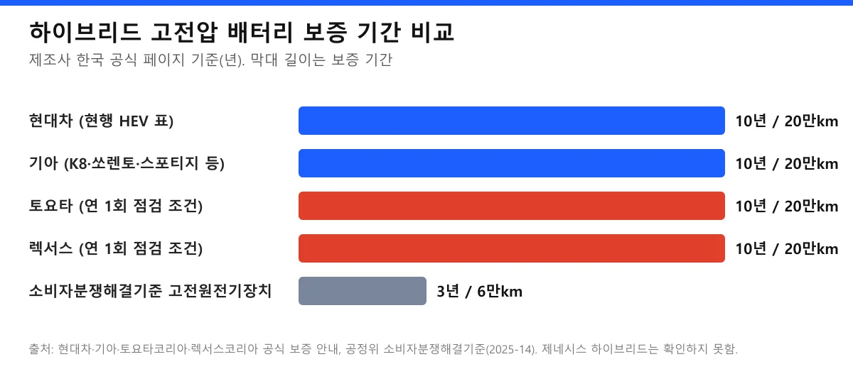 하이브리드 배터리 보증 기간 비교 도표, 현대차 기아 토요타 렉서스는 10년 20만km 소비자분쟁해결기준 고전원전기장치는 3년 6만km