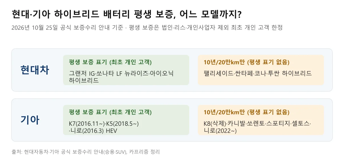 현대차와 기아 하이브리드 배터리 평생 보증 대상 모델과 10년 20만km만 적용되는 모델 구분 도표