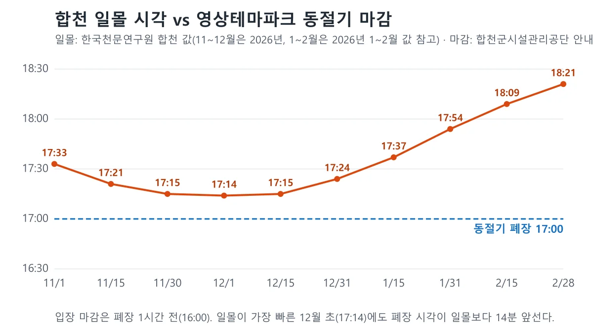 합천 일몰 시각 변화와 동절기 폐장 17시를 비교한 꺾은선 그래프