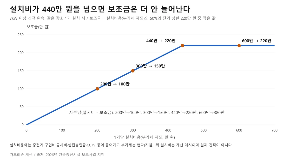 7kW 이상 신규 완속충전기 1기의 설치비용이 200만, 300만, 440만, 600만 원일 때 보조금이 100만, 150만, 220만, 220만 원이 되는 꺾은선 도표