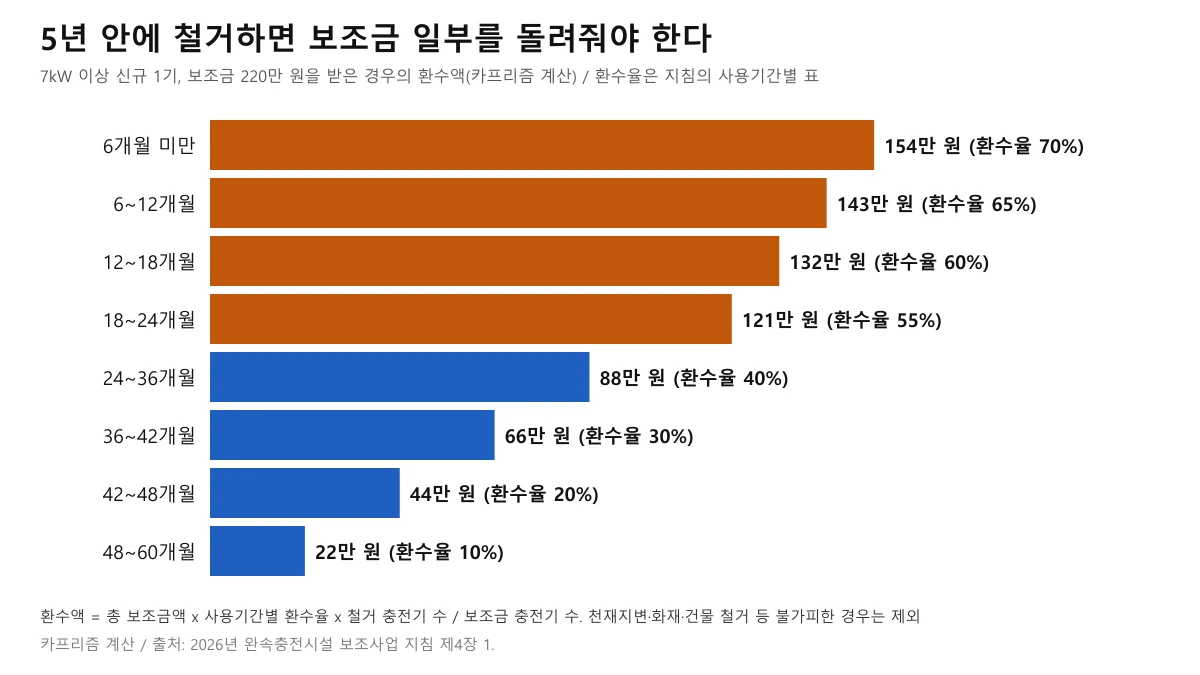7kW 이상 신규 완속충전기 1기 보조금 220만 원을 기준으로 사용기간별 환수액이 154만 원에서 22만 원까지 줄어드는 가로 막대 도표
