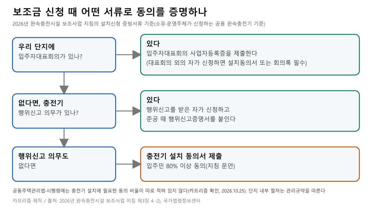입주자대표회의 유무와 행위신고 의무 여부에 따라 사업자등록증, 행위신고증명서, 입주민 80퍼센트 이상 동의서 중 어떤 서류를 내는지 보여 주는 순서도
