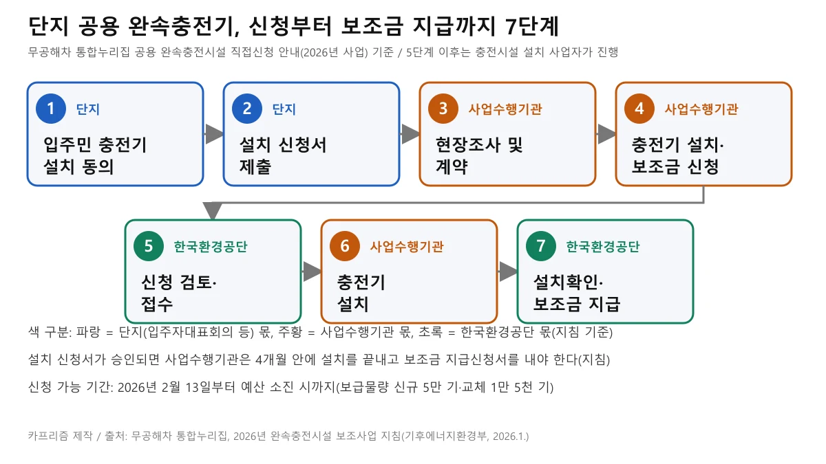 입주민 동의부터 설치 신청서 제출, 현장조사 및 계약, 설치와 보조금 신청, 검토 접수, 설치, 설치확인 보조금 지급까지 7단계를 담당 주체별 색으로 나눈 순서도