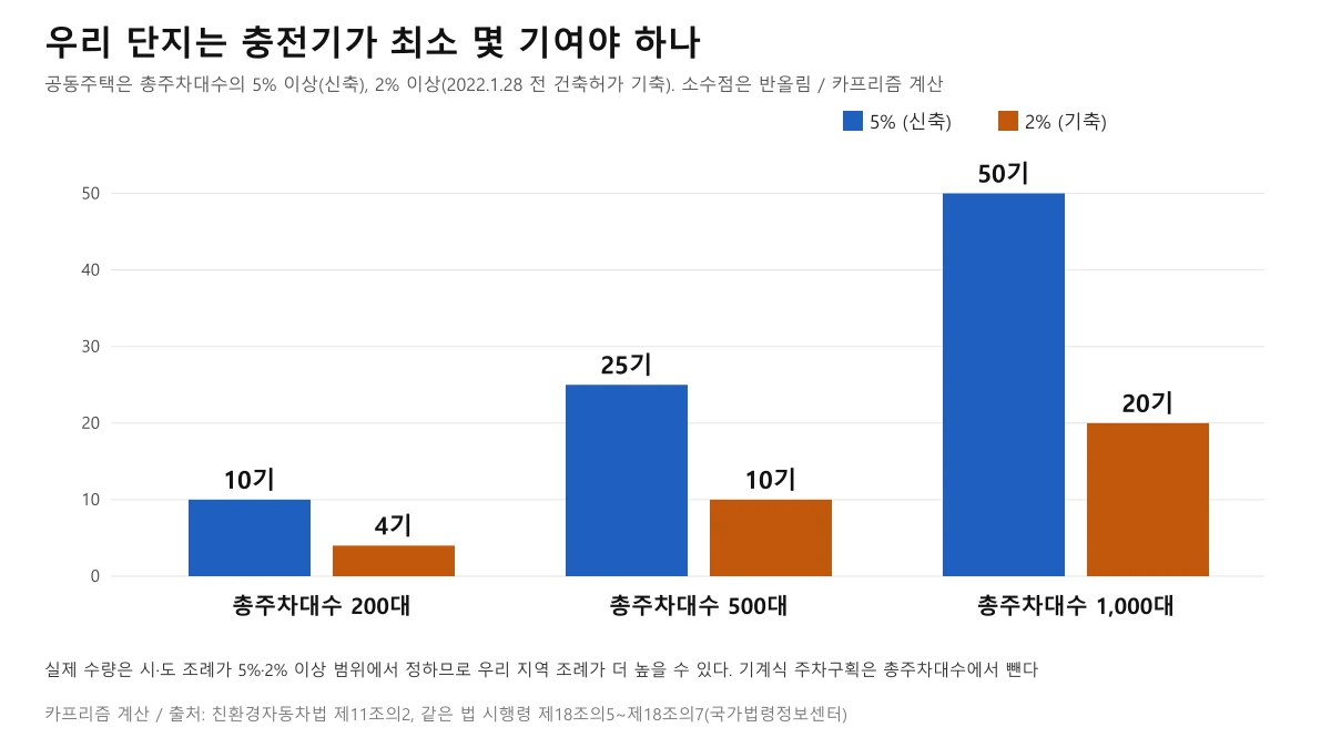 총주차대수 200대, 500대, 1,000대 단지의 신축 5%와 기축 2% 최소 충전시설 수를 비교한 묶음 막대 도표