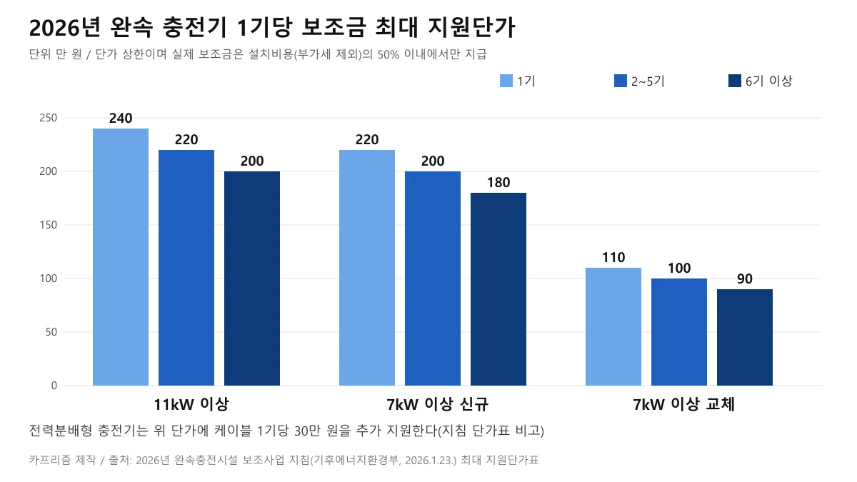 11kW 이상, 7kW 이상 신규, 7kW 이상 교체 충전기의 1기, 2~5기, 6기 이상 보조금 최대 지원단가를 비교한 묶음 막대 도표