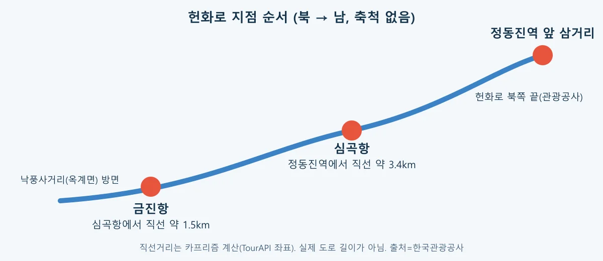 정동진역 앞 삼거리, 심곡항, 금진항의 순서를 나타낸 헌화로 개념도