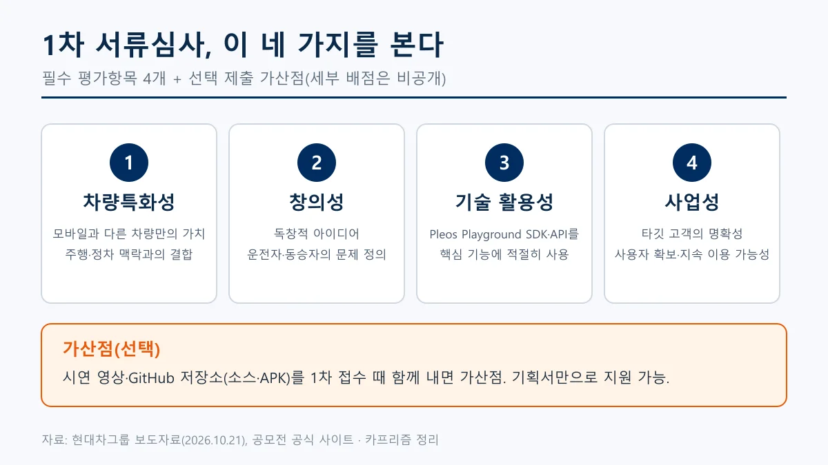 1차 서류심사의 필수 평가항목 네 가지(차량특화성, 창의성, 기술 활용성, 사업성)와 선택 가산점을 나타낸 도표