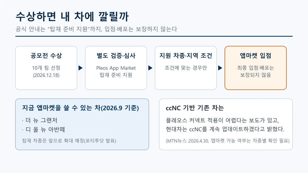 수상에서 앱마켓 입점까지 네 단계를 보여주는 도표와, 지금 앱마켓을 쓸 수 있는 차(더 뉴 그랜저, 디 올 뉴 아반떼), ccNC 기반 차에 대한 설명