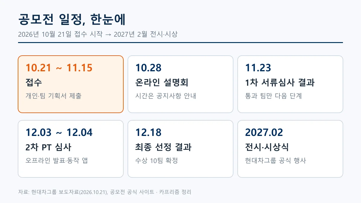공모전 일정을 여섯 칸으로 정리한 도표: 접수 10월 21일~11월 15일, 설명회 10월 28일, 1차 결과 11월 23일, PT 심사 12월 3~4일, 최종 결과 12월 18일, 시상 2027년 2월