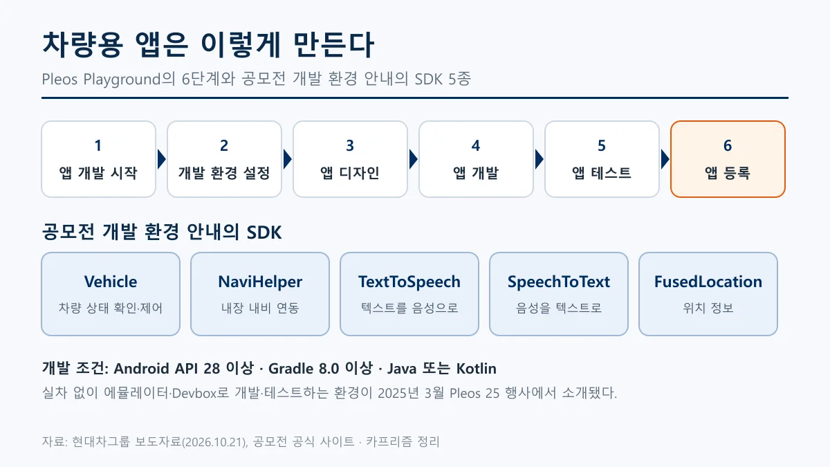 플레오스 플레이그라운드의 앱 개발 6단계(시작, 환경 설정, 디자인, 개발, 테스트, 등록)와 공모전 FAQ의 SDK 5종을 보여주는 도표
