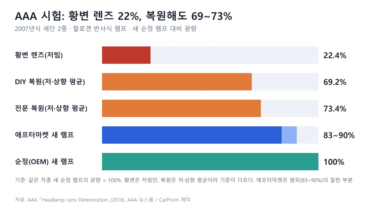 헤드라이트 황변 렌즈 22.4%, DIY 복원 69.2%, 전문 복원 73.4%, 애프터마켓 83~90%, 순정 100%를 비교한 광량 도표