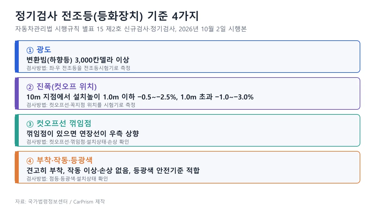 정기검사 전조등 기준인 변환빔 3,000칸델라 이상, 진폭, 컷오프선 꺾임점, 부착·작동·등광색을 정리한 도표