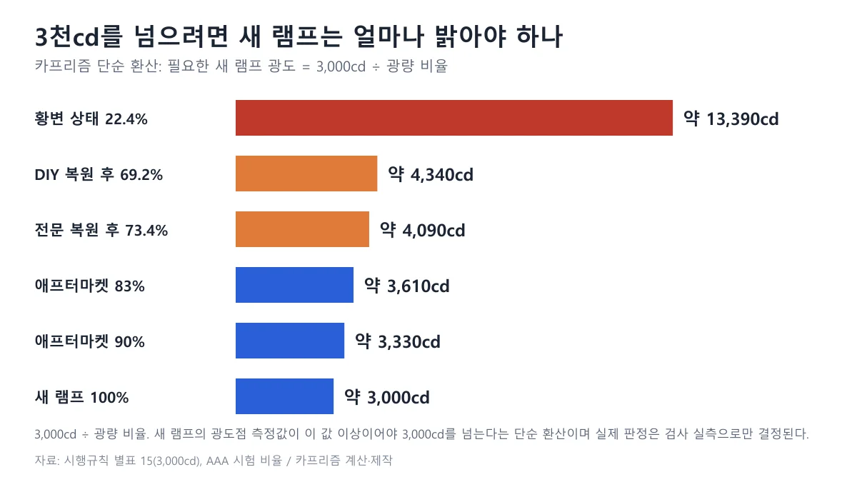 황변 상태 약 13,390cd부터 복원 후 약 4,090~4,340cd, 새 램프 3,000cd까지 정기검사 3천 칸델라 통과에 필요한 광도 도표