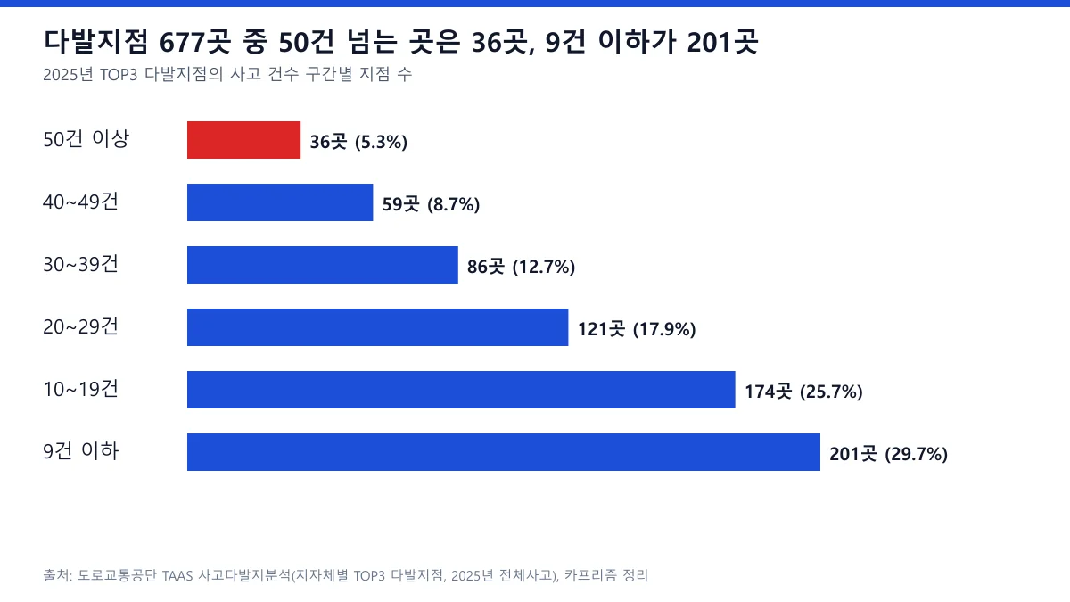 2025년 교통사고 다발지점 677곳의 사고 건수 구간별 지점 수 막대 도표, 50건 이상 36곳과 9건 이하 201곳