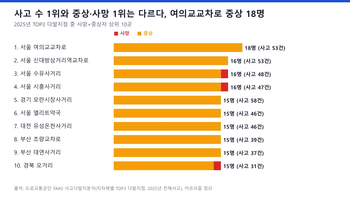 2025년 교통사고 다발지점 중 사망과 중상자 합계 상위 10곳 막대 도표, 서울 여의교교차로 18명이 1위
