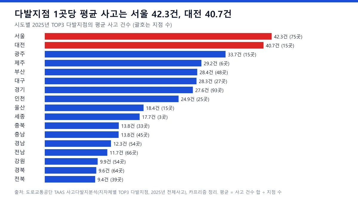 2025년 시도별 교통사고 다발지점 1곳당 평균 사고 건수 막대 도표, 서울 42.3건과 대전 40.7건이 상위