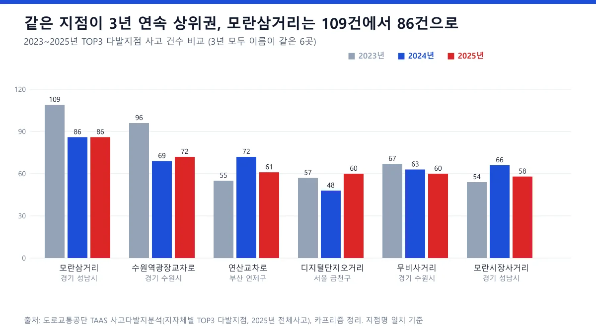 2023~2025년 교통사고 다발지점 6곳의 사고 건수 비교 막대 도표, 모란삼거리 109건에서 86건으로 감소