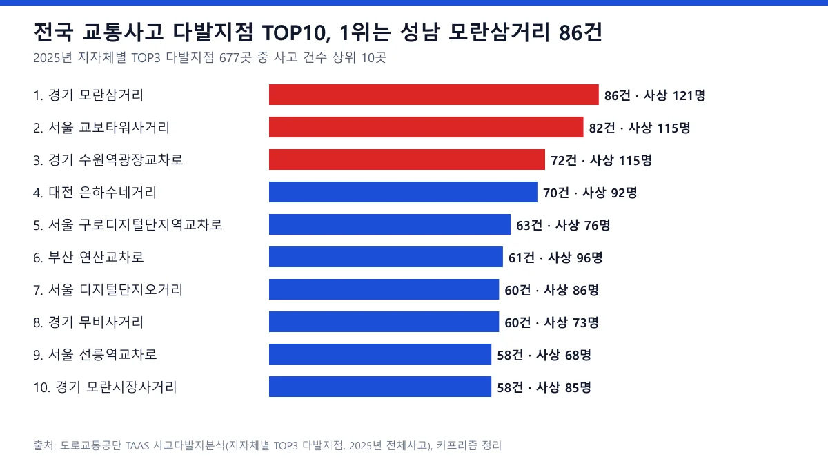 2025년 전국 교통사고 다발지점 TOP10 사고 건수 막대 도표, 경기 성남 모란삼거리 86건이 1위
