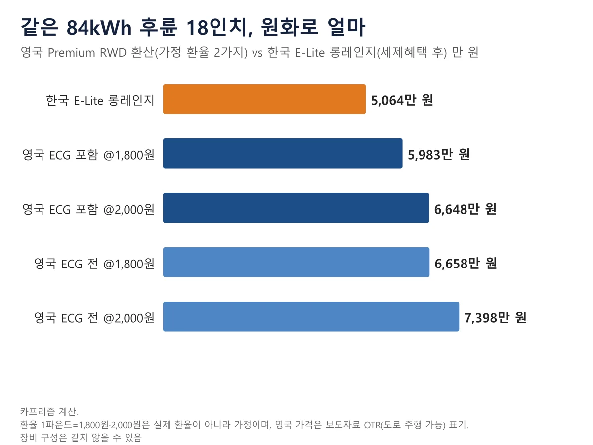 영국 아이오닉 6 Premium 원화 환산 두 가지 환율과 한국 E-Lite 롱레인지 5,064만 원 비교 막대그래프