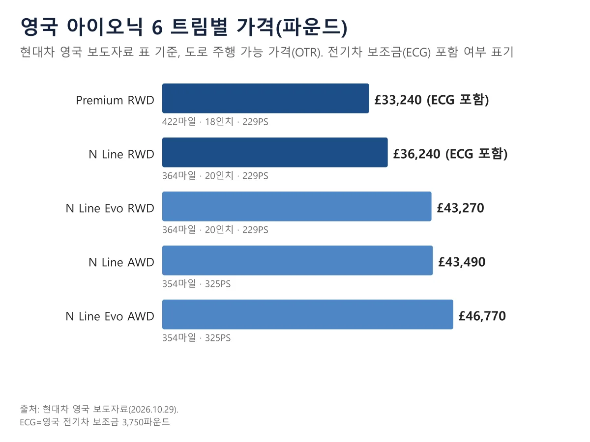 영국 아이오닉 6 트림별 가격 막대그래프, Premium RWD 33,240파운드부터 N Line Evo AWD 46,770파운드까지