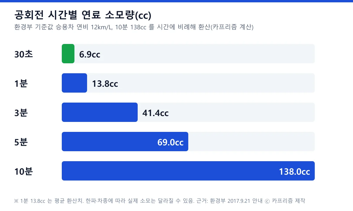 공회전 시간별 연료 소모량 30초 6.9cc 3분 41.4cc 5분 69cc 10분 138cc 막대 도표