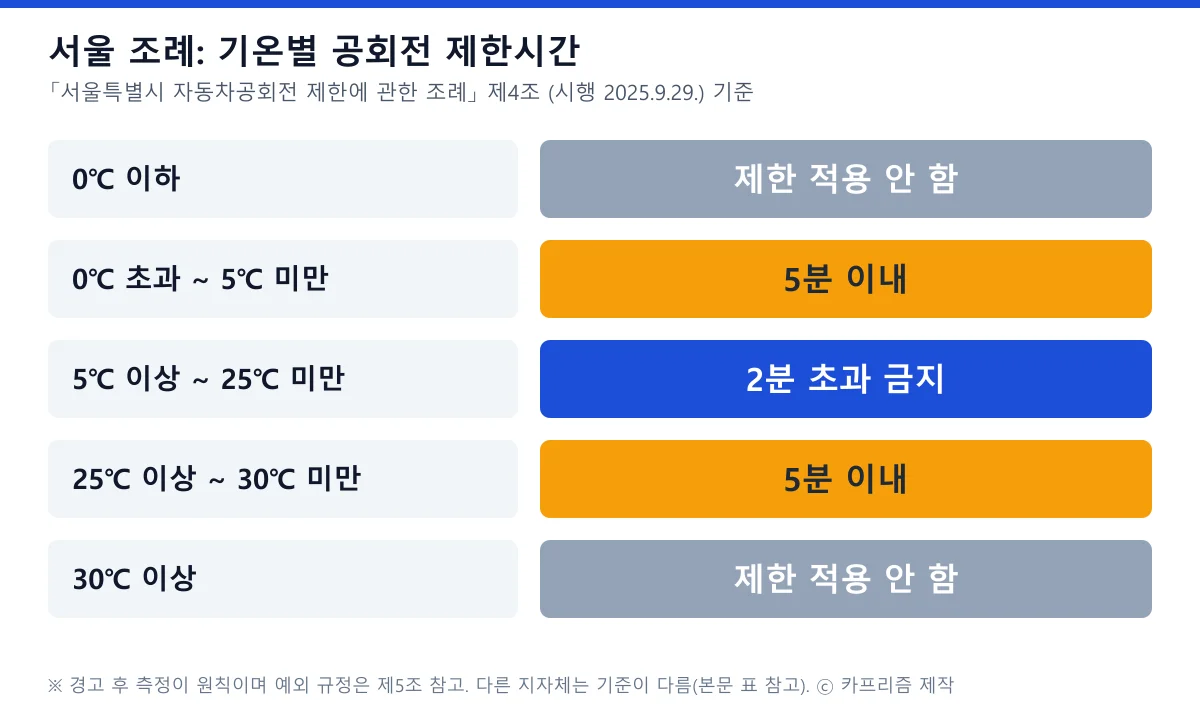 서울 공회전 단속 기온별 제한시간 0도 이하 제외 5도 미만 5분 도표
