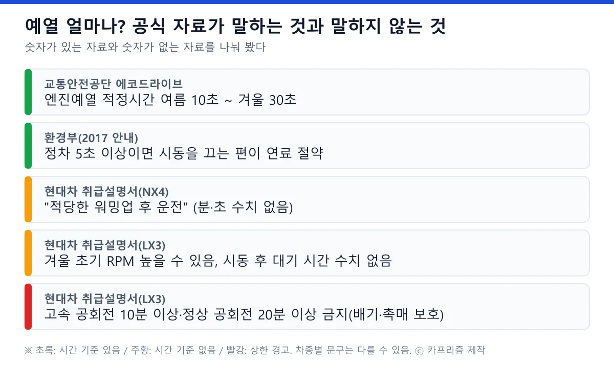 겨울 예열 몇 분 교통안전공단 30초 현대차 취급설명서 환경부 공식 자료 비교 도표