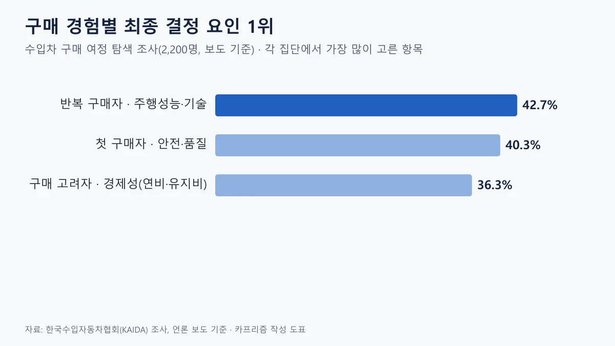 구매 경험별 수입차 최종 결정 요인 1위를 비교한 가로 막대 도표