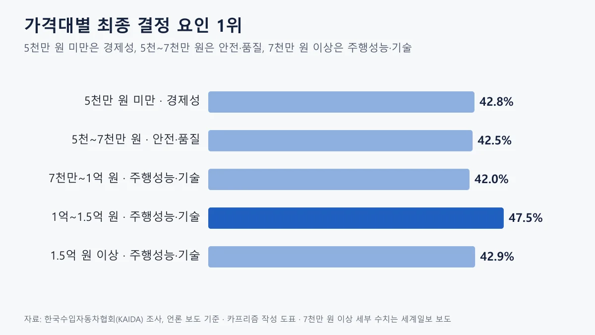 가격대별 수입차 최종 결정 요인 1위를 보여주는 도표, 5천만 원 미만 경제성 42.8%
